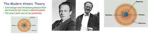 Schrodinger And Heisenberg Atomic Theory