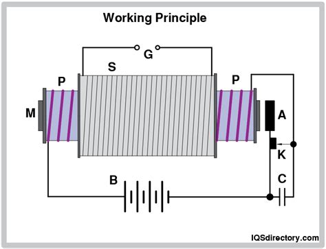 Types Principles And Applications Of Inductorsinductor Coils
