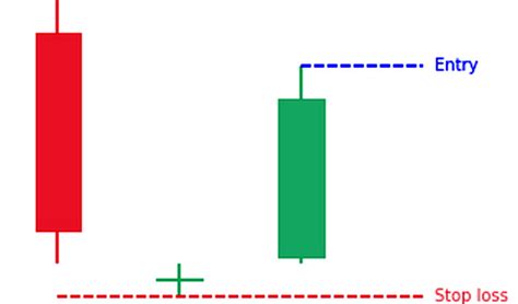 Doji Candle: What is it and How to Use?