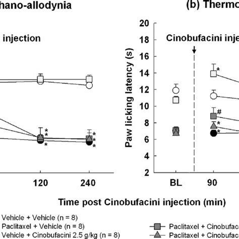 PDF Cinobufacini Protects Against Paclitaxel Induced Peripheral