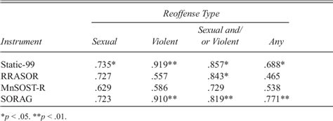 Table 5 From Differences In The Predictive Validity Of Actuarial Risk