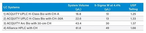 High Resolution Size Exclusion Chromatography Separations Of Mab