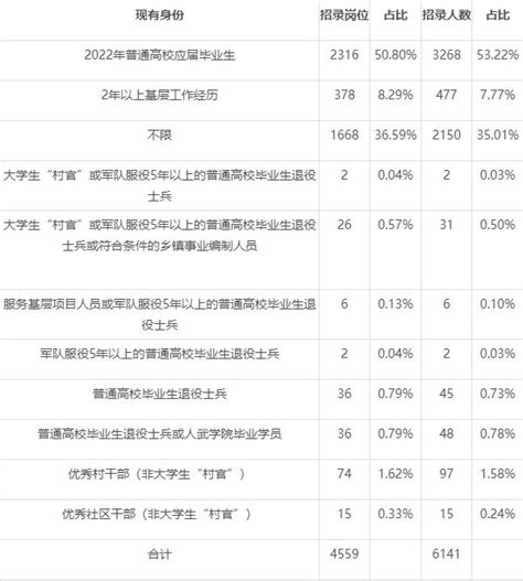 2022浙江省考职位表解读：508职位限应届生报考 浙江公务员考试最新消息