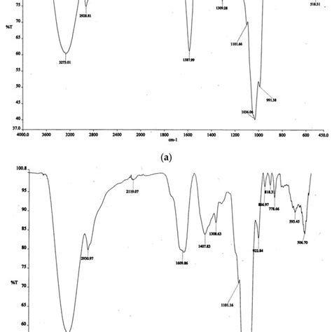 Fourier Transform Infrared Ftir Spectra Of Cm Extract A Before And