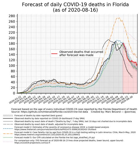 florida-covid19-line-list-data/README.md at master · mbevand/florida ...