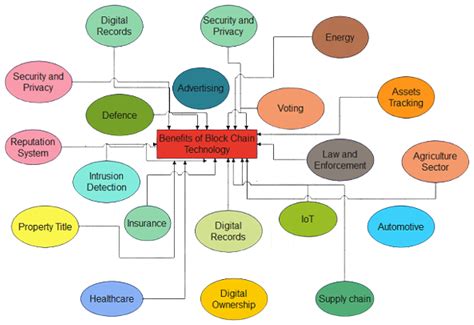 Integration Of Blockchain Technology With Cloud Computing