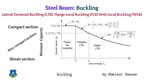 Steel Beam Lateral Torsional Buckling Ltb Flange Local Buckling Flb