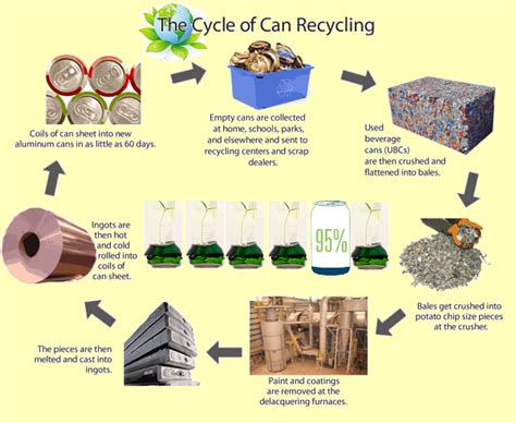 Understanding Recycling Aluminum Cans #aluminum #cans #recycle # ...