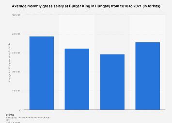 Hungary: average monthly gross salary at Burger King 2021 | Statista