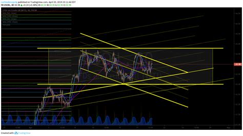 Crude Oil Trading Strategies Weekly Chart Updates April 21 Premium Compound Trading