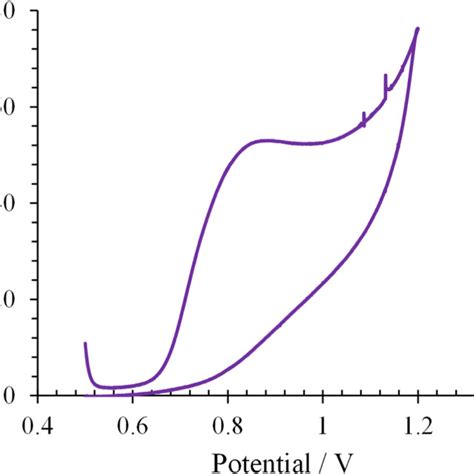 Cyclic Voltammograms Of 10 × 103 Mol L⁻¹ Amx In Pbs Ph 7 At Cpe Download Scientific Diagram