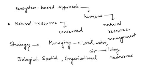 Solved The Adaptive Approach Considers Humans As Part Of The Natural