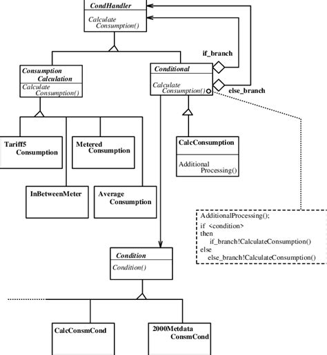 Decorated Chain of Responsibility Structure | Download Scientific Diagram