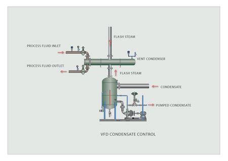 Flash Steam Recovery Using Condensate Tank Vent Condensers