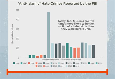 Two Decades Of Prejudice FBI Hate Crime Statistics Bridge Initiative