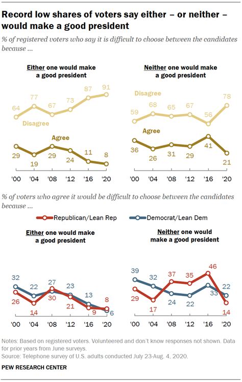 Perceptions Of Trump And Biden Pew Research Center