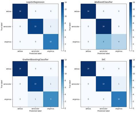 Python Plot Multiple Confusion Matrices With Plotconfusionmatrix