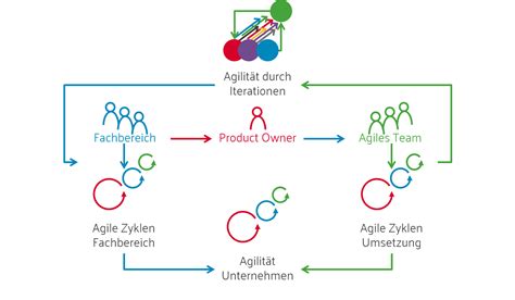 Agilität 4 13 5 Schritte zur Einführung agiler Methoden K i E