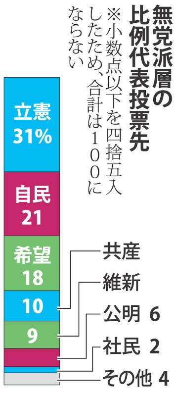 衆院選：無党派層が立憲後押し 出口分析 毎日新聞