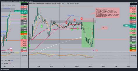 Oanda Gbpcad Chart Image By Lyndseyjess Tradingview