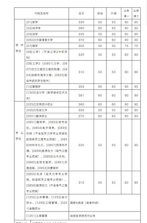 打造全網2022年考研複試分數線最全院校（持續更新中）（上） 壹讀