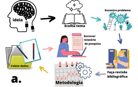 Processo de pesquisa científica 7 etapas do caminho