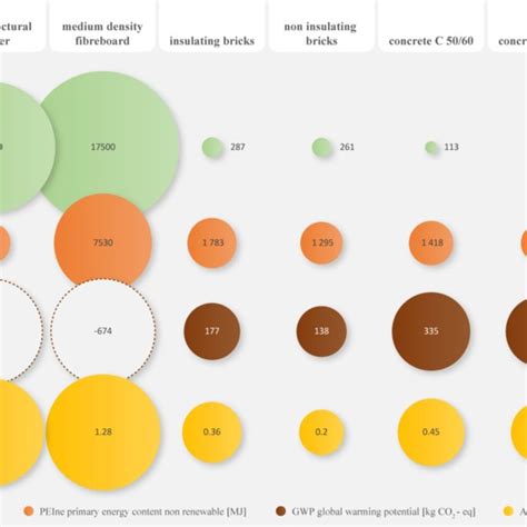 Lca Indicators Of Building Materials Per M³ For The Production Phase Download Scientific