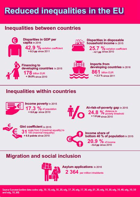 File Inequalities In The Eu Sdg10 Png Ecolisewiki