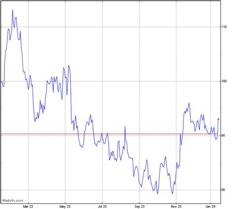 Walt Disney Stock Chart - DIS