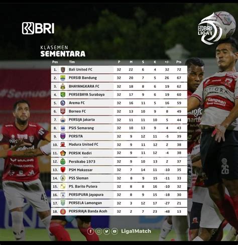 Update Klasemen Bri Liga Terbaru Saat Ini Bali United Bertahan Di