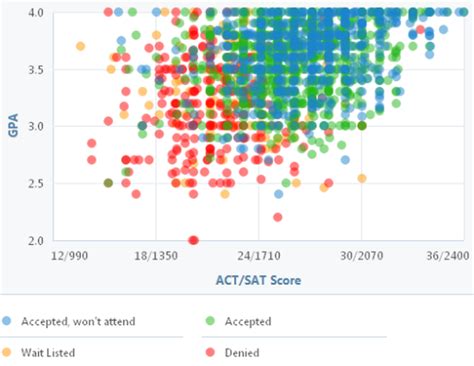 How Competitive Is University Of Central Floridas Admissions Process