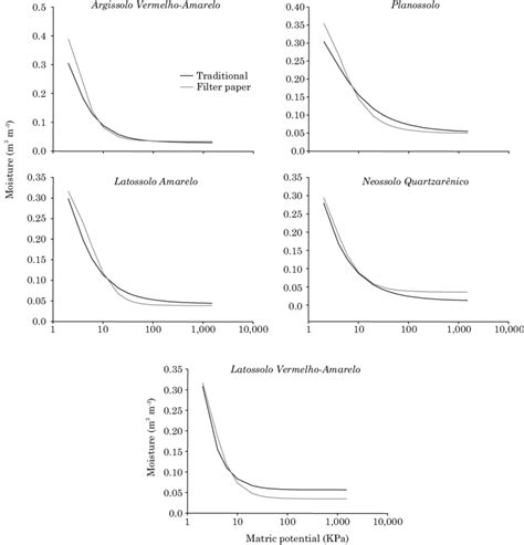 Water Retention Curves Obtained By The Conventional And Filter Paper