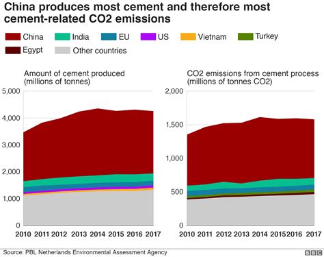 Climate Change The Massive CO2 Emitter You May Not Know About BBC News