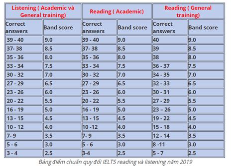 B Ng Quy I I M Ielts Sang Toeic Cefr Toefl