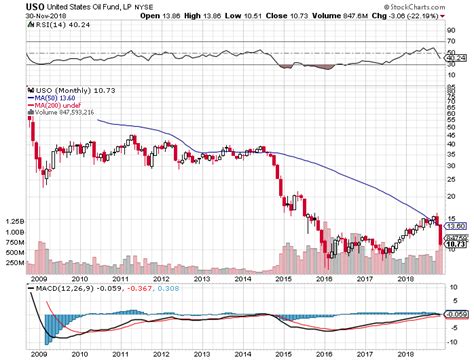 The United States Oil Fund Decreased 222 In November Why And Whats