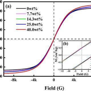 Hysteresis Loops Of FeSiB Carbonyl Iron Mixed Powder Particles After