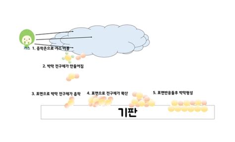 박막형성기술 Cvdchemical Vapor Deposition 종류와 종류별 공정 네이버 블로그