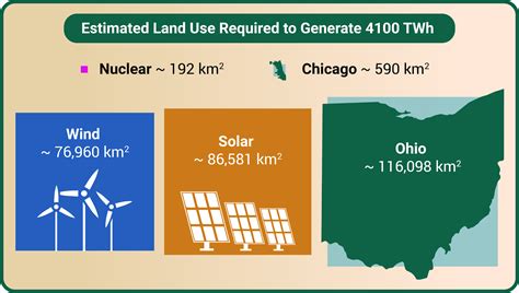 Nuclear Produces Equivalent Energy To Wind Solar With 400 450 Times