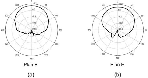 Diagramme De Gain Ghz Dans Les Plans A E Et B H De