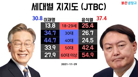 11월 29일 Jtbc D 100 여론조사 이재명 Vs 윤석열 세대별 지지도 결과 정치시사 에펨코리아