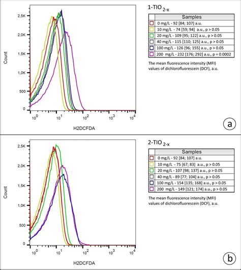 Flow Cytometric Analysis Of Ros Generation Of Erythrocytes Exposed To