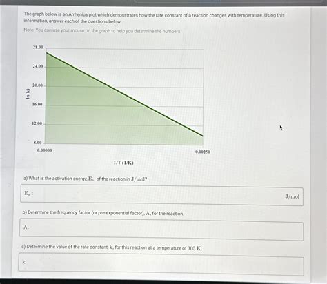 Solved The graph below is an Arrhenius plot which | Chegg.com