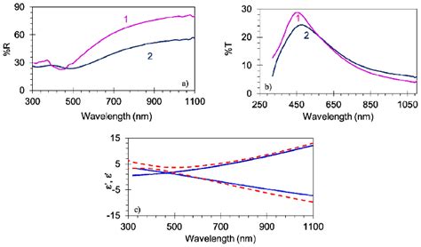 A Reflectance Spectra Of Tin Thin Films On Sapphire And