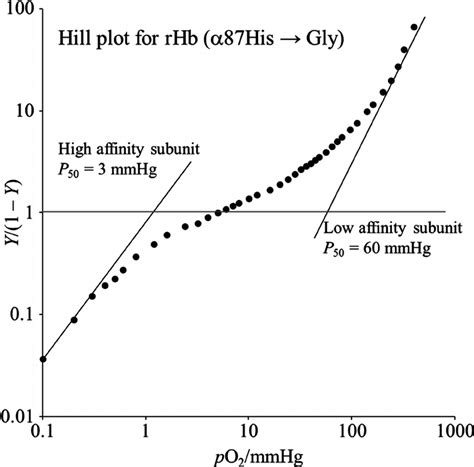 The Hill Plot Of Oxygen Binding By Rhb H G The Symbols Are The