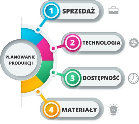 Obszary Planowania Produkcji Wst P Lean Action Plan