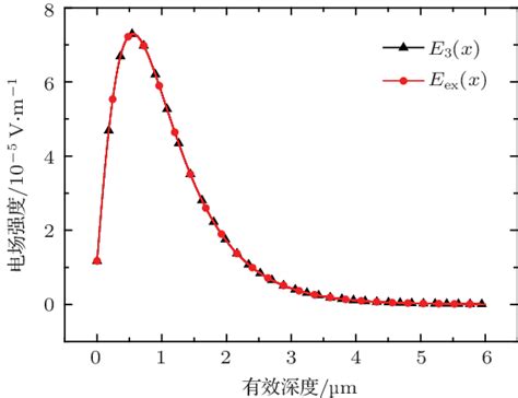 Exact Distributions Of The Normalized Electric Field Intensity Eexx