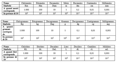 Tabella Litro Multipli E Sottomultipli Vasohaib