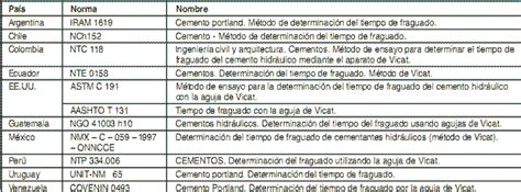 Tiempo De Fraguado Del Cemento Notas De Concretos