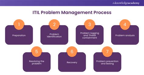 Understanding Itil Problem Management Best Practices And Tips