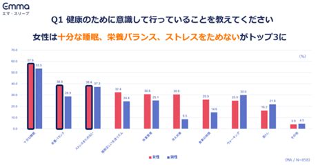 3月17日（金）は「世界睡眠デー」『働く女性の睡眠と健康に関する意識調査』を発表 20代女性の約4人に1人は眠るまでに60分以上かかっている